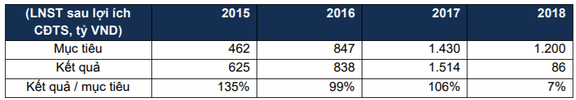 Cập nhật cổ phiếu CII - Mục tiêu LNST sau lợi ích CĐTS 2019 gấp 7,3 lần so với năm 2018