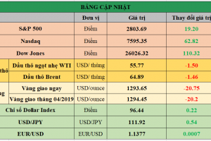 Bảng cập nhật tình hình thị trường thế giới. Nguồn: Bloomberg