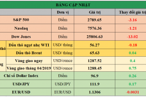 Bảng cập nhật tình hình thị trường thế giới. Nguồn: Bloomberg