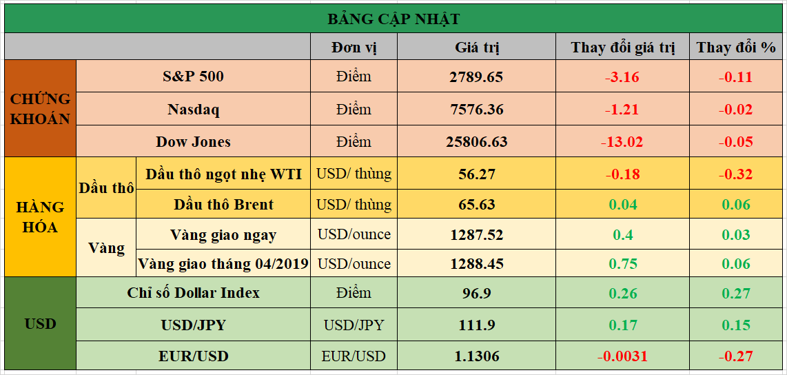 Bảng cập nhật tình hình thị trường thế giới. Nguồn: Bloomberg