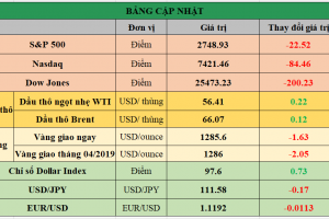 Bảng cập nhật tình hình thị trường thế giới. Nguồn: Bloomberg