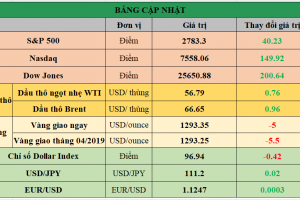 Bảng cập nhật tình hình thị trường thế giới. Nguồn: Bloomberg