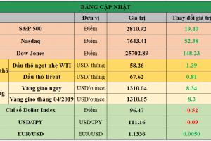 Bảng cập nhật tình hình thị trường thế giới. Nguồn: Bloomberg