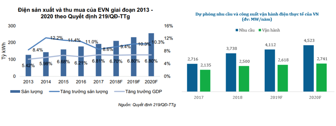 Cập nhật ngành điện - Thị trường điện cạnh tranh và cơ hội đầu tư