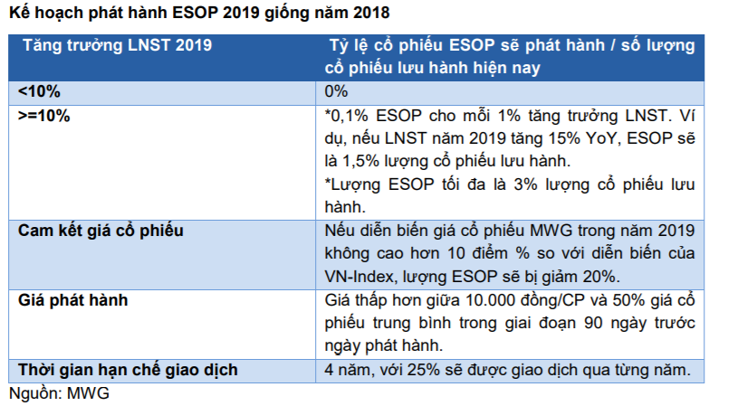 Cập nhật cổ phiếu MWG - Hướng tới một năm 2019 đầy tích cực 