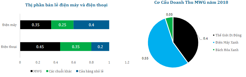 Khuyến nghị đầu tư CTCP Đầu Tư Thế Giới Di Động (MWG)