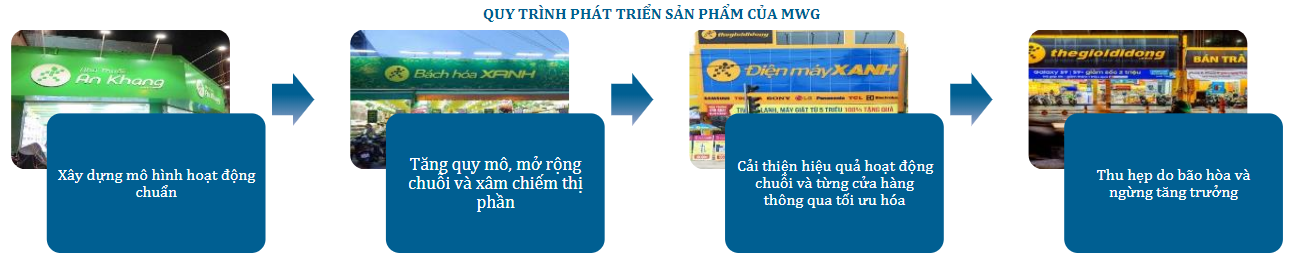 Khuyến nghị đầu tư CTCP Đầu Tư Thế Giới Di Động (MWG)