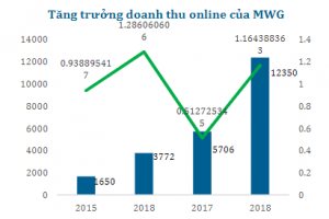Khuyến nghị đầu tư CTCP Đầu Tư Thế Giới Di Động (MWG)
