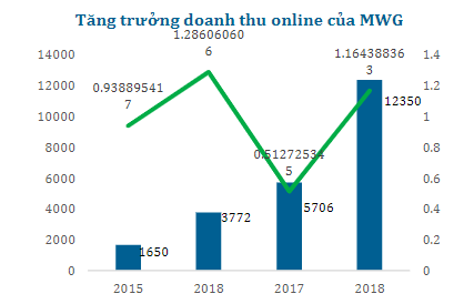 Khuyến nghị đầu tư CTCP Đầu Tư Thế Giới Di Động (MWG)