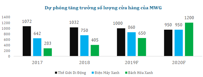 Khuyến nghị đầu tư CTCP Đầu Tư Thế Giới Di Động (MWG)