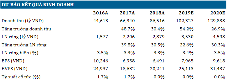 Khuyến nghị đầu tư CTCP Đầu Tư Thế Giới Di Động (MWG)