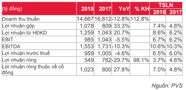 Cập nhật cổ phiếu PVS - Triển vọng dài hạn tươi sáng nhờ các dự án ngoài khơi lớn