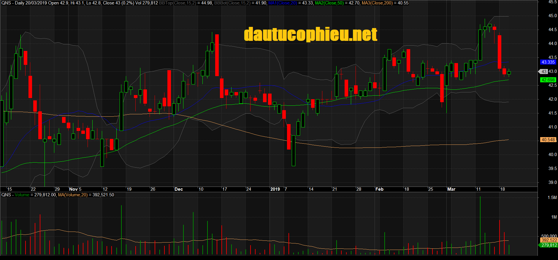 Đồ thị cổ phiếu QNS phiên giao dịch ngày 21/03/2019. Nguồn: AmiBroker