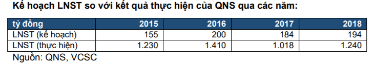 Cập nhật cổ phiếu QNS - Kế hoạch lợi nhuận cực kỳ thận trọng