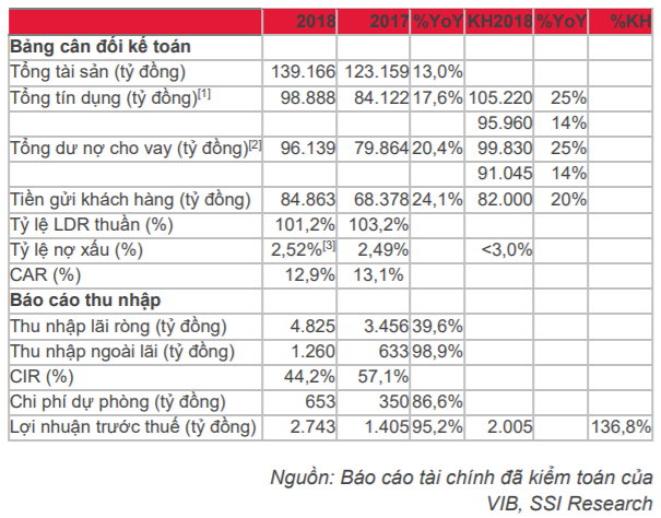 Cập nhật cổ phiếu VIB - Cổ tức tiền mặt 550đ/cp cho năm 2018