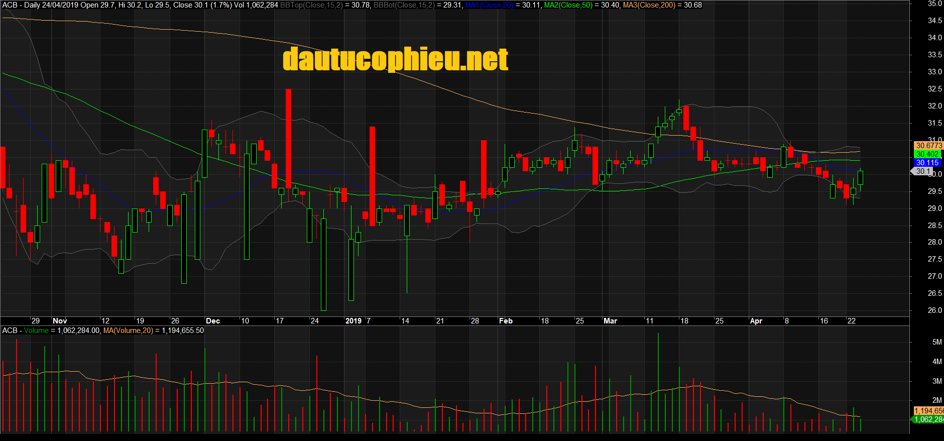 Đồ thị cổ phiếu ACB phiên giao dịch ngày 24/04/2019. Nguồn: AmiBroker