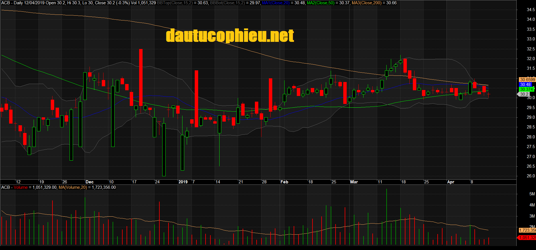 Đồ thị cổ phiếu ACB phiên giao dịch ngày 12/04/2019. Nguồn: AmiBroker