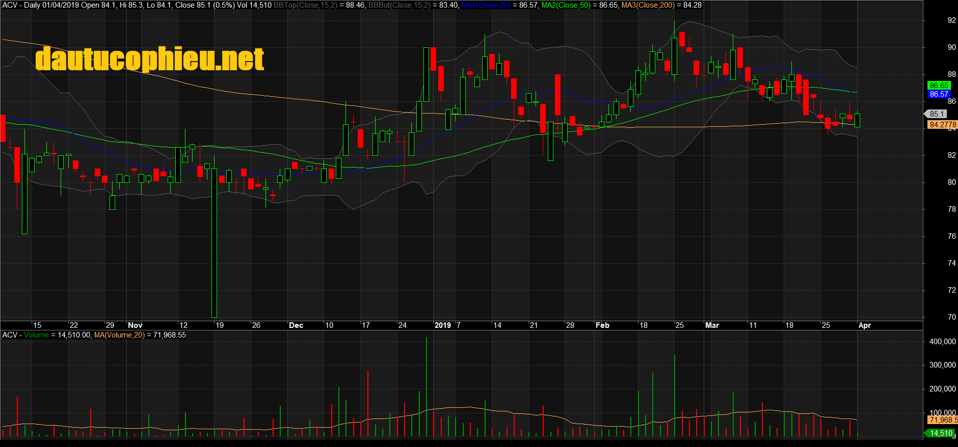 Đồ thị cổ phiếu ACV phiên giao dịch ngày 01/04/2019. Nguồn: AmiBroker