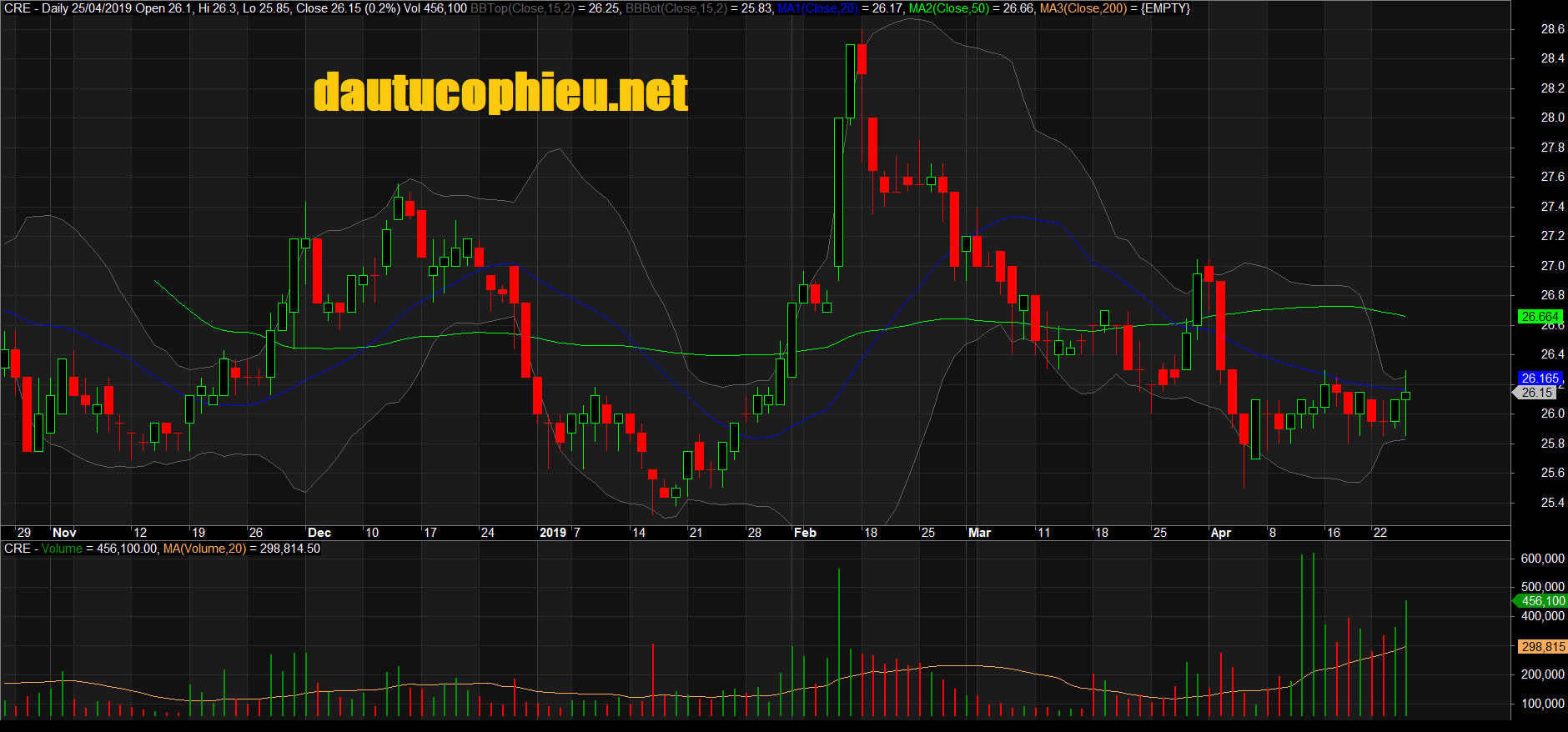 Đồ thị cổ phiếu CRE phiên giao dịch ngày 25/04/2019. Nguồn: AmiBroker