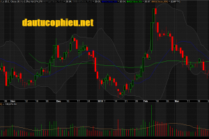 Đồ thị cổ phiếu VRE phiên giao dịch ngày 02/04/2019. Nguồn: AmiBroker