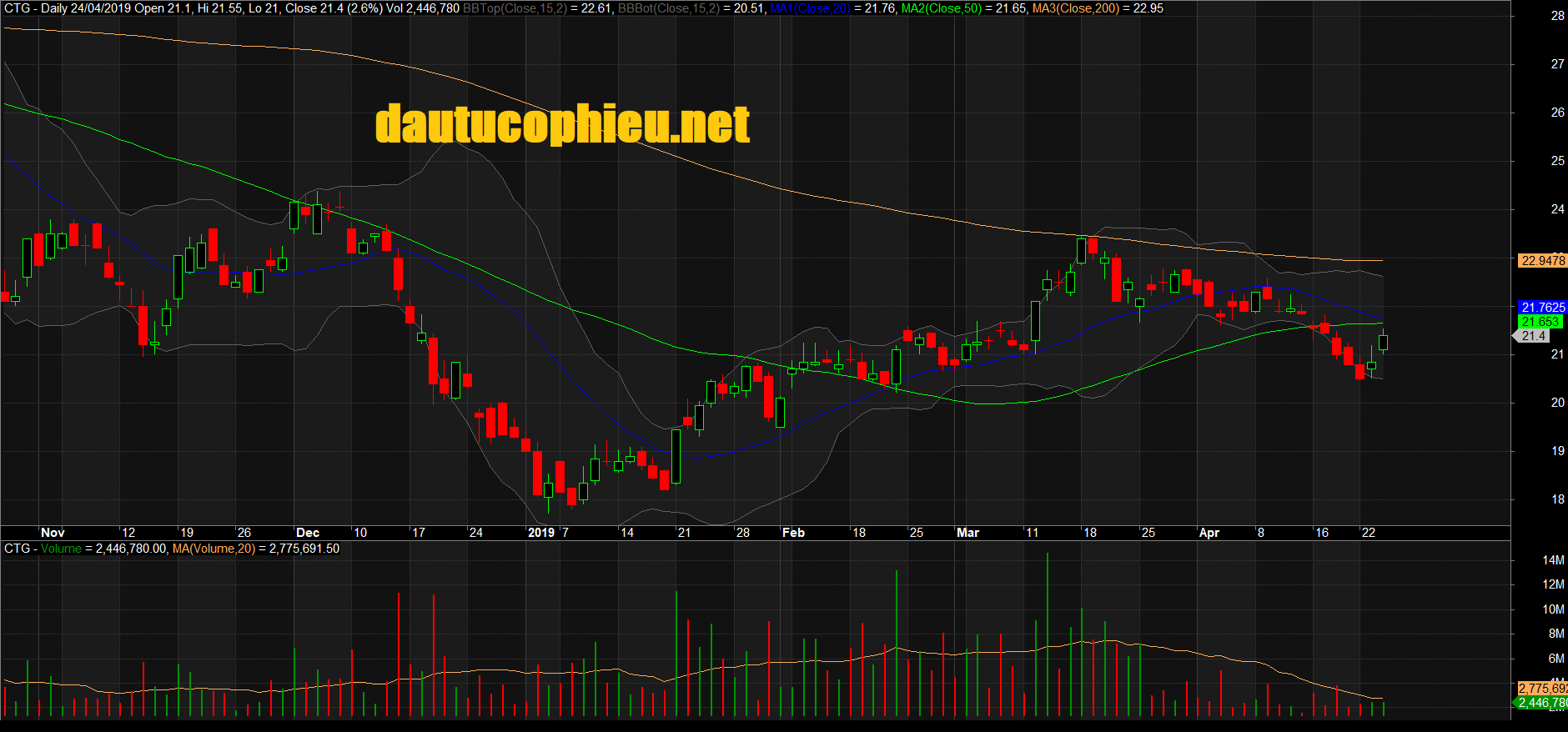 Đồ thị cổ phiếu CTG phiên giao dịch ngày 24/04/2019. Nguồn: AmiBroker