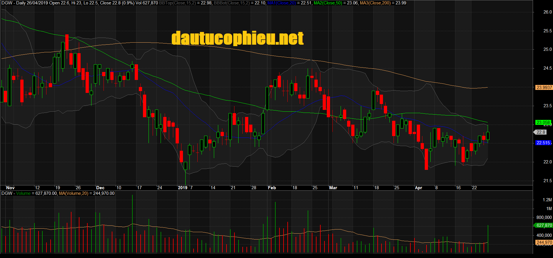 Đồ thị cổ phiếu DGW phiên giao dịch ngày 26/04/2019. Nguồn: AmiBroker