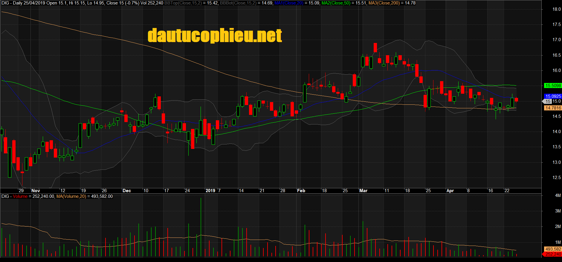Đồ thị cổ phiếu DIG phiên giao dịch ngày 25/04/2019. Nguồn: AmiBroker