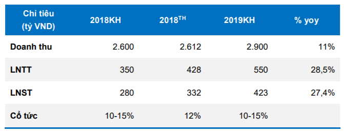 Cập nhật cổ phiếu DIG - Triển vọng kinh doanh 2019 vẫn khả quan