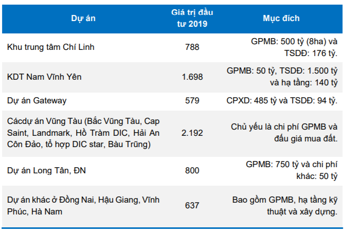 Cập nhật cổ phiếu DIG - Triển vọng kinh doanh 2019 vẫn khả quan