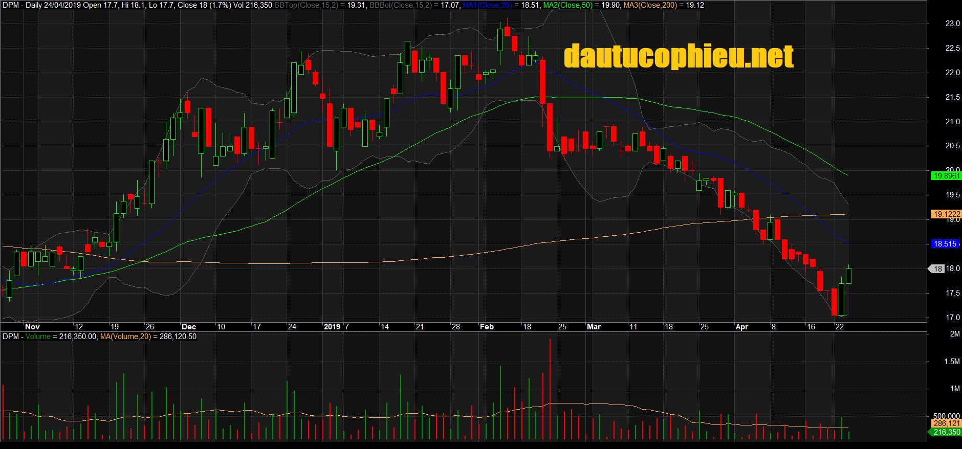 Đồ thị cổ phiếu DPM phiên giao dịch ngày 24/04/2019. Nguồn: AmiBroker