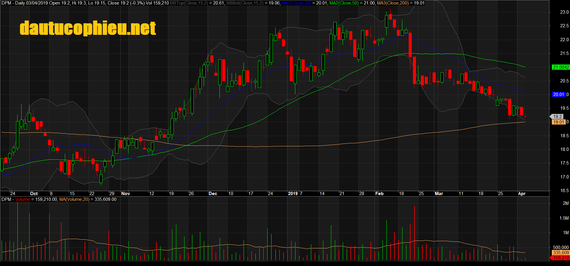 Đồ thị cổ phiếu DPM phiên giao dịch ngày 02/04/2019. Nguồn: AmiBroker
