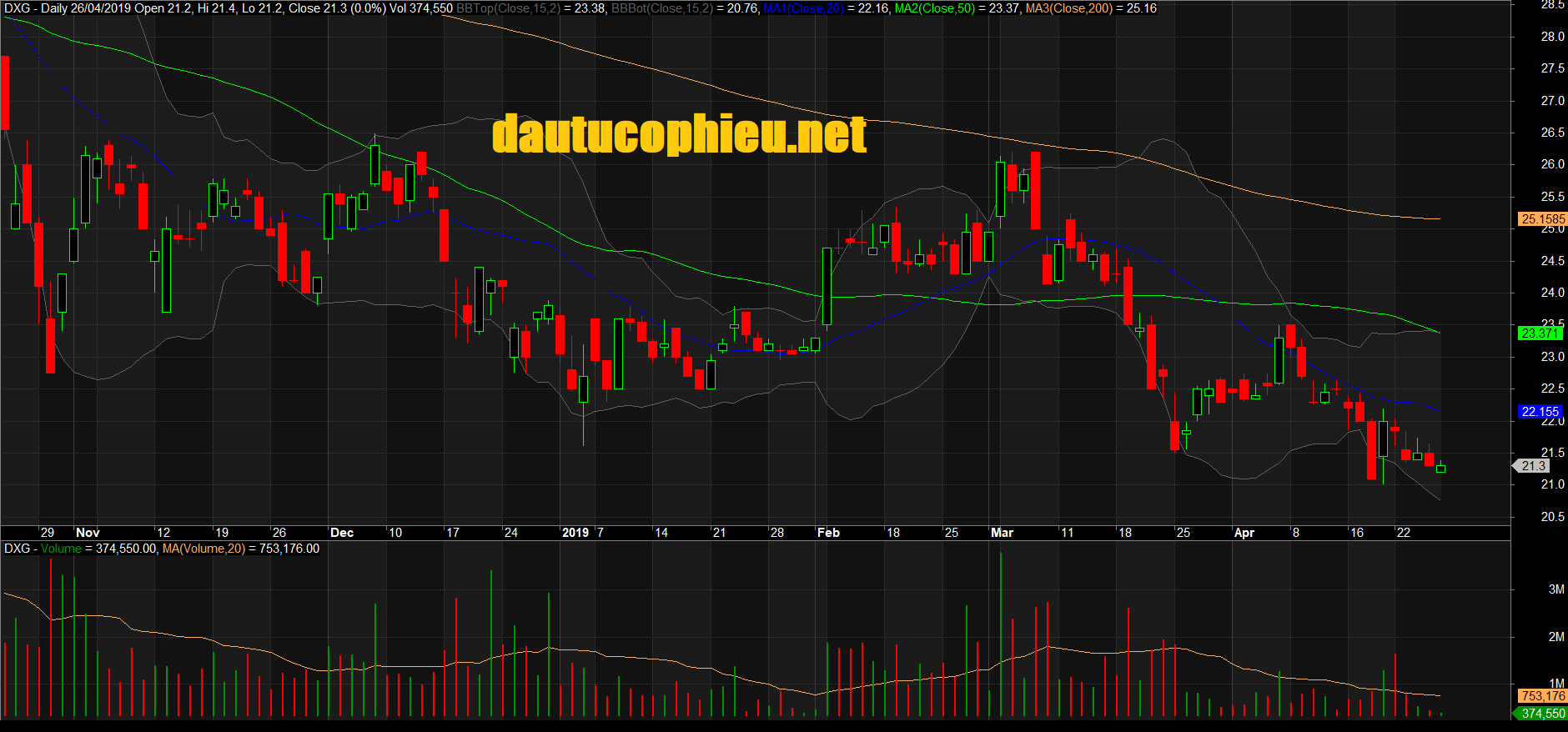 Đồ thị cổ phiếu DXG phiên giao dịch ngày 26/04/2019. Nguồn: AmiBroker