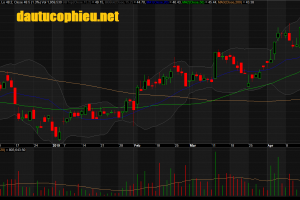 Đồ thị cổ phiếu FPT phiên giao dịch ngày 17/04/2019. Nguồn: AmiBroker