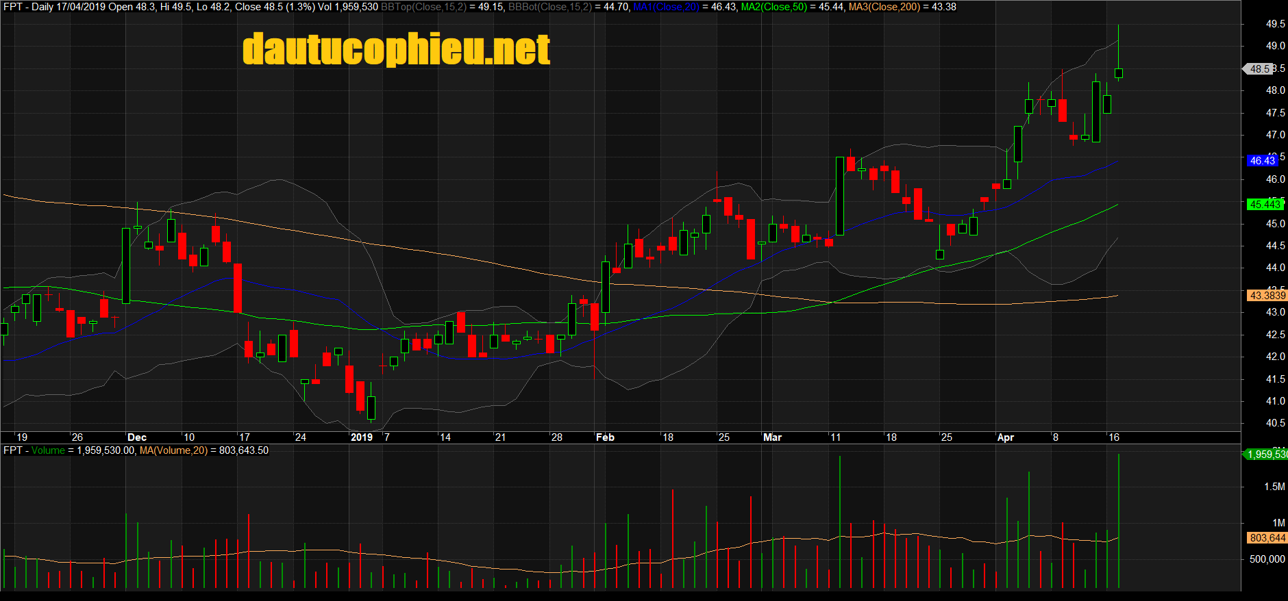 Đồ thị cổ phiếu FPT phiên giao dịch ngày 17/04/2019. Nguồn: AmiBroker