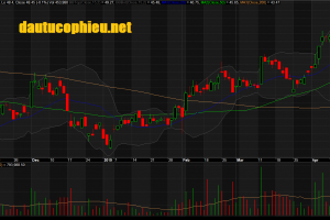 Đồ thị cổ phiếu FPT phiên giao dịch ngày 19/04/2019. Nguồn: AmiBroker