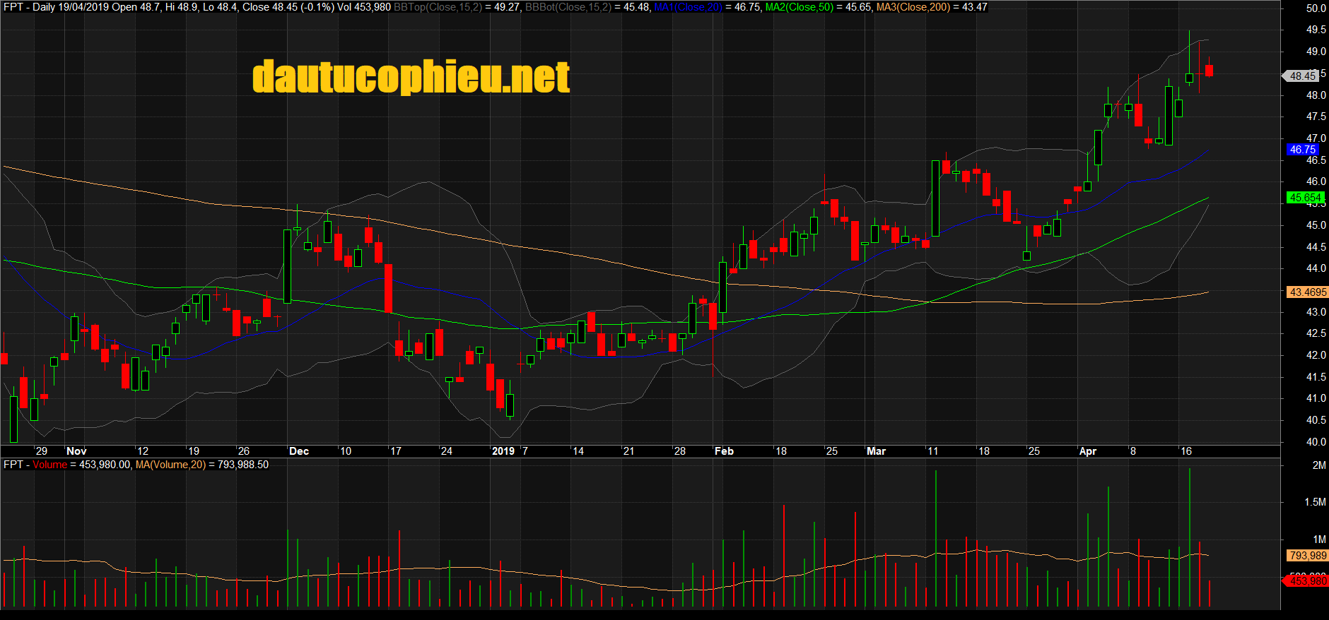 Đồ thị cổ phiếu FPT phiên giao dịch ngày 19/04/2019. Nguồn: AmiBroker