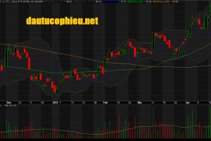 Đồ thị cổ phiếu FPT phiên giao dịch ngày 23/04/2019. Nguồn: AmiBroker