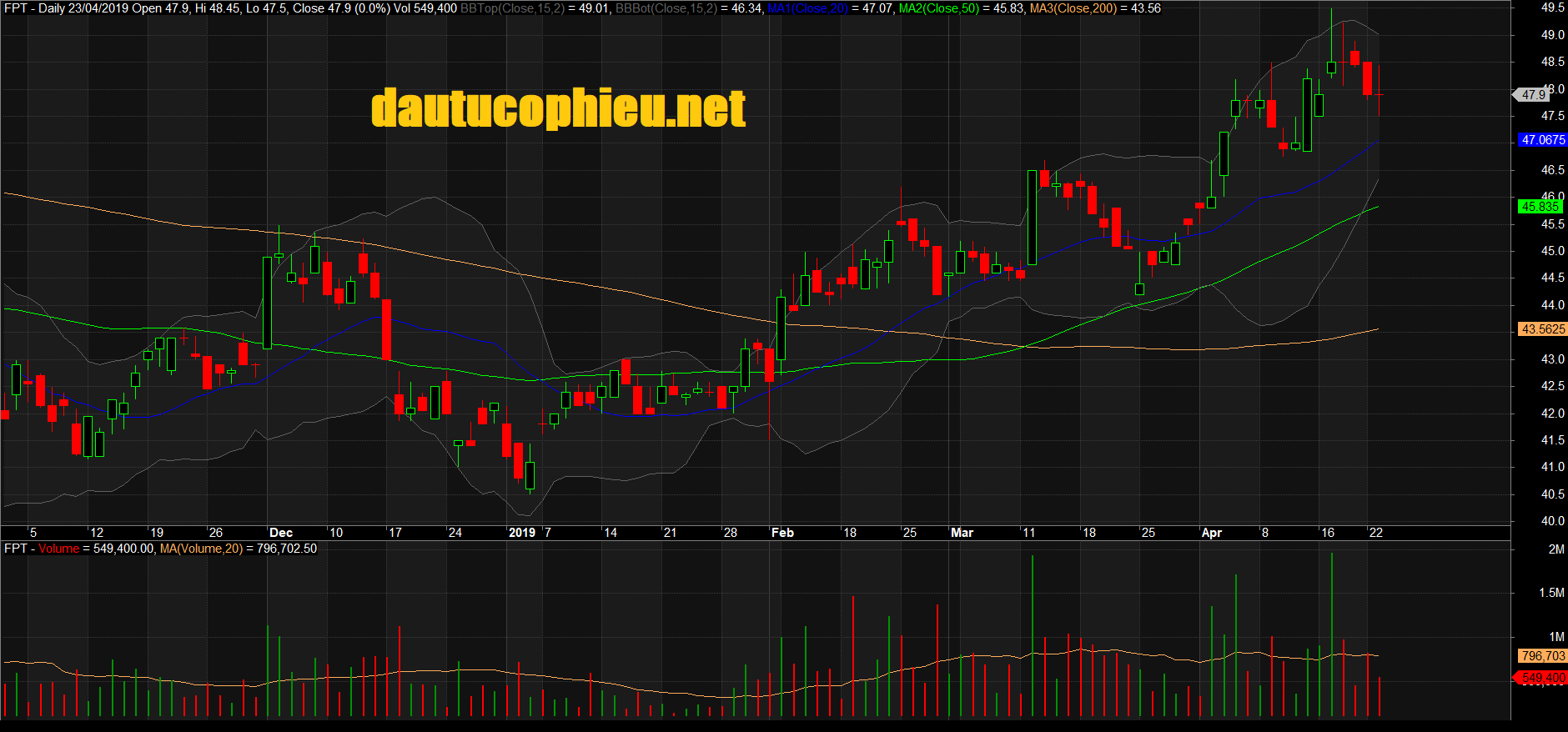 Đồ thị cổ phiếu FPT phiên giao dịch ngày 23/04/2019. Nguồn: AmiBroker