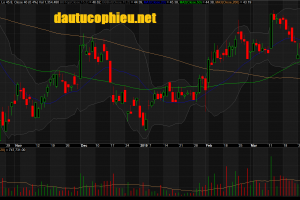 Đồ thị cổ phiếu FPT phiên giao dịch ngày 02/04/2019. Nguồn: AmiBroker