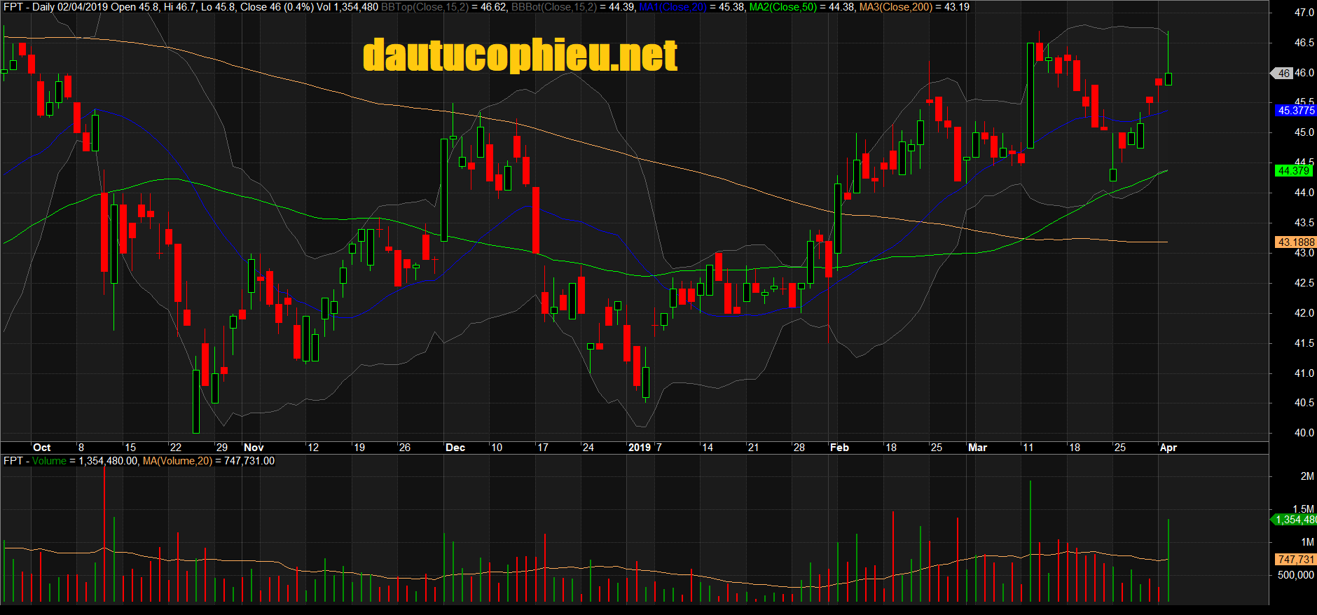 Đồ thị cổ phiếu FPT phiên giao dịch ngày 02/04/2019. Nguồn: AmiBroker