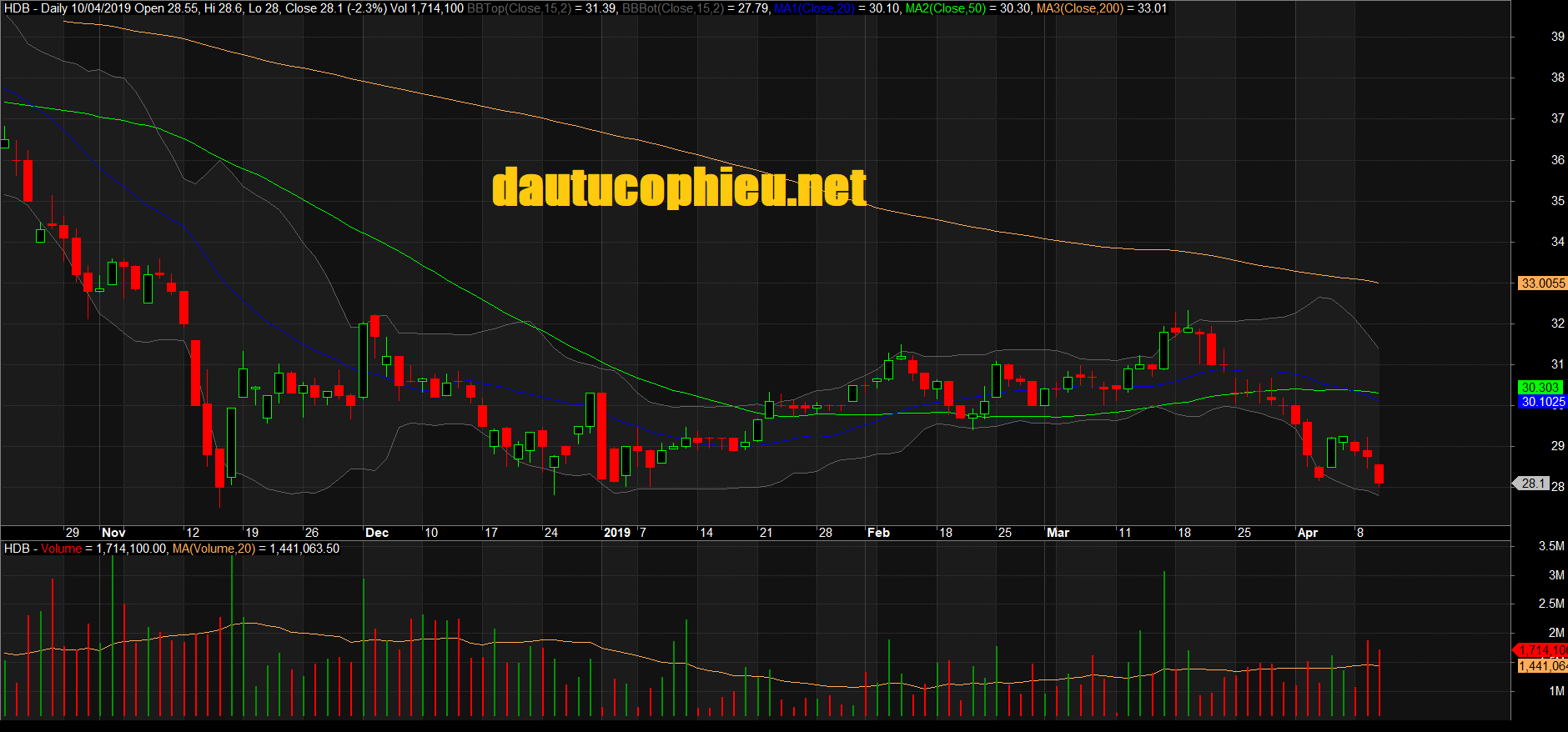 Đồ thị cổ phiếu HDB phiên giao dịch ngày 10/04/2019. Nguồn: AmiBroker