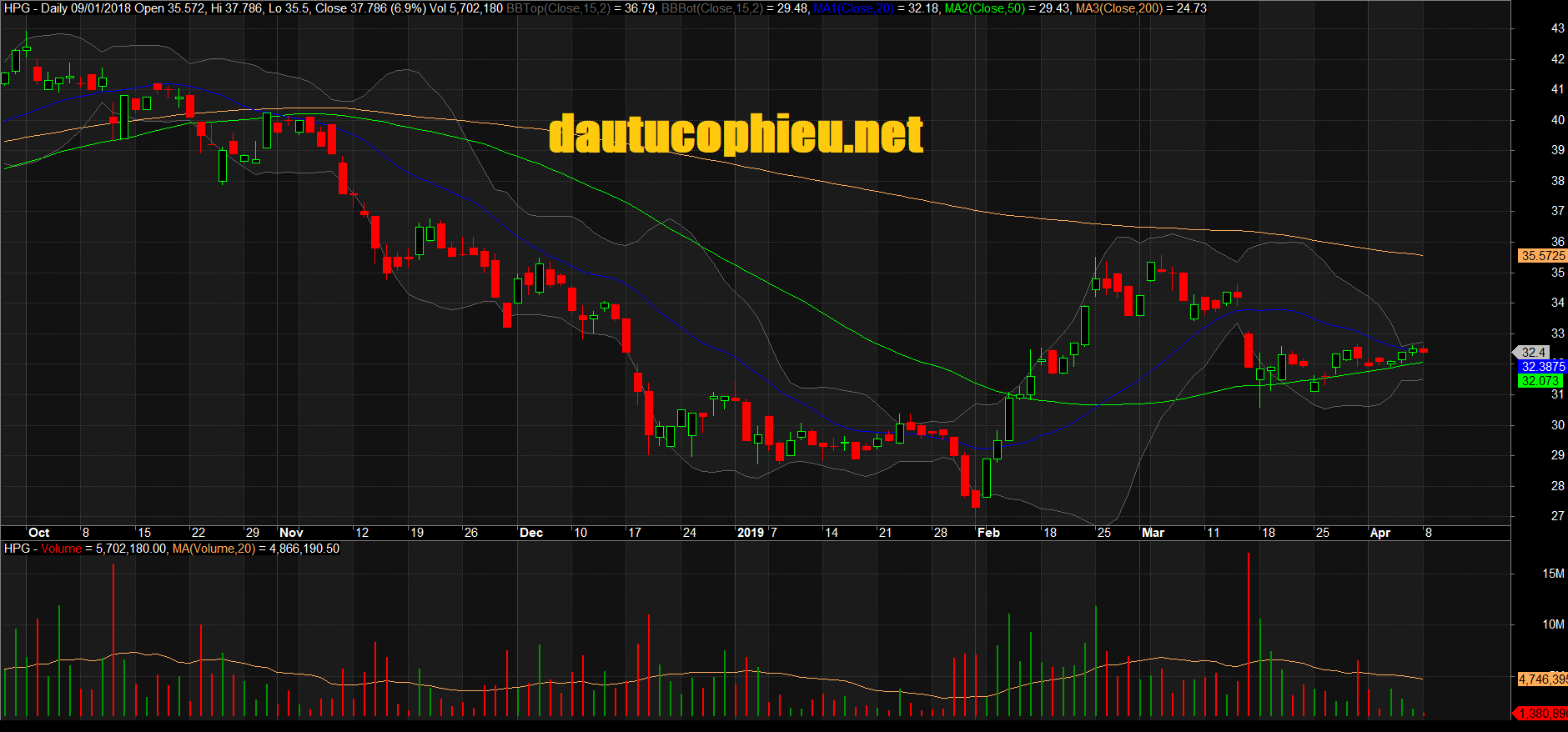 Đồ thị cổ phiếu HPG phiên giao dịch ngày 08/04/2019. Nguồn: AmiBroker
