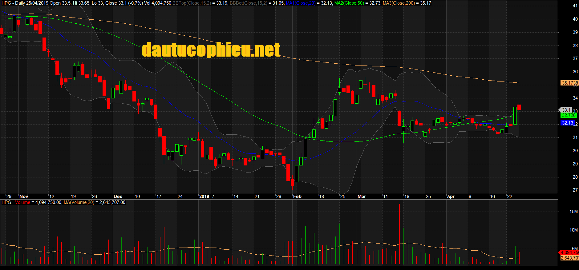 Đồ thị cổ phiếu HPG phiên giao dịch ngày 25/04/2019. Nguồn: AmiBroker