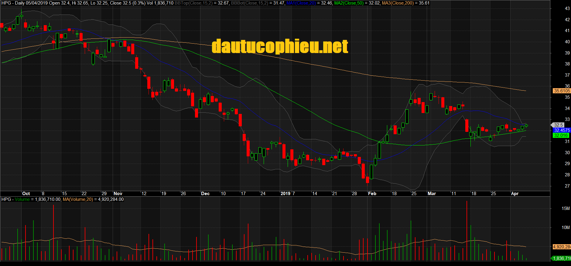 Đồ thị cổ phiếu HPG phiên giao dịch ngày 05/04/2019. Nguồn: AmiBroker
