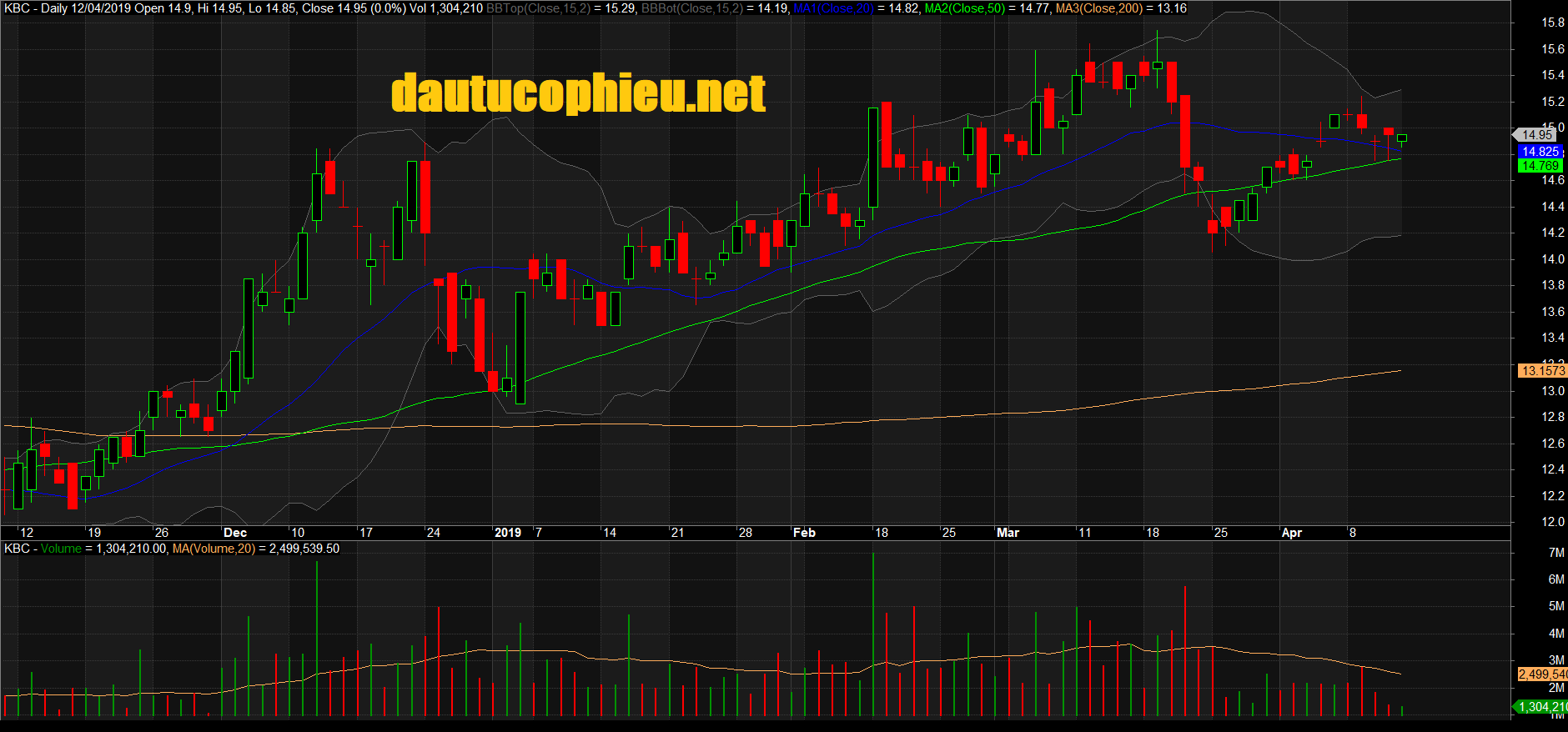 Đồ thị cổ phiếu KBC phiên giao dịch ngày 12/04/2019. Nguồn: AmiBroker