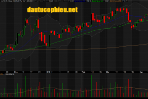 Đồ thị cổ phiếu KBC phiên giao dịch ngày 19/04/2019. Nguồn: AmiBroker