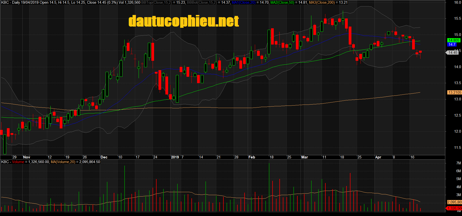 Đồ thị cổ phiếu KBC phiên giao dịch ngày 19/04/2019. Nguồn: AmiBroker