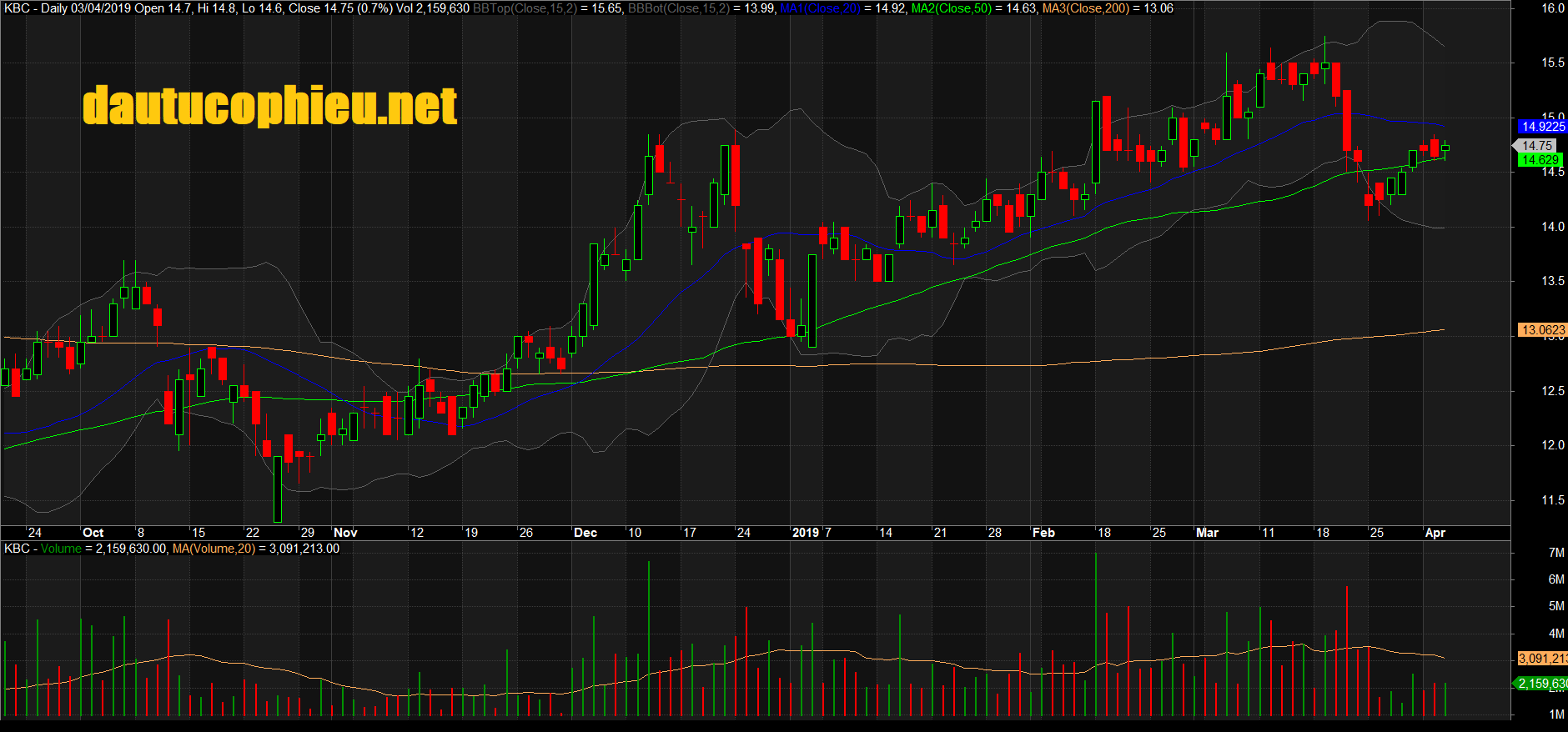 Đồ thị cổ phiếu KBC phiên giao dịch ngày 03/04/2019. Nguồn: AmiBroker