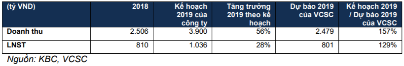 Đồ thị cổ phiếu KBC phiên giao dịch ngày 03/04/2019. Nguồn: AmiBroker