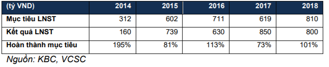 Đồ thị cổ phiếu KBC phiên giao dịch ngày 03/04/2019. Nguồn: AmiBroker